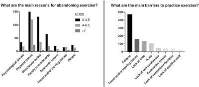 Barriers to exercise and the role of general practitioner: A cross-sectional survey among people with multiple sclerosis